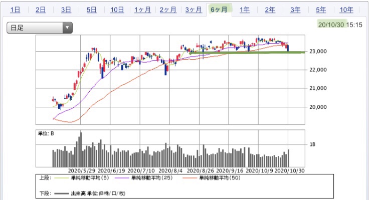 の 株価 平均 本日 日経