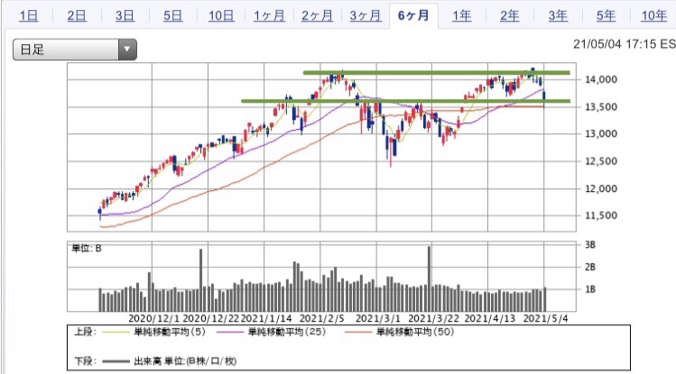 チャート ナスダック ナスダック（NASDAQ） 現在値：14,020.33+108.58(+0.78%)｜